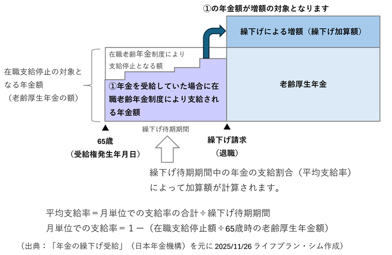 在職老齢年金で支給停止部分は繰下げ受給の増額対象外