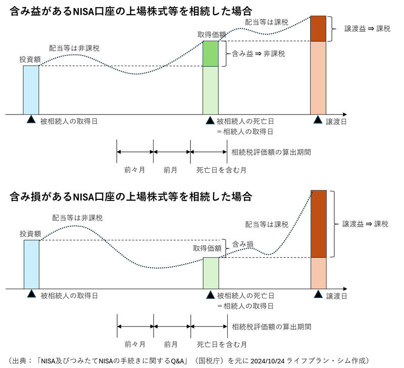 NISA口座の相続にかかる税金