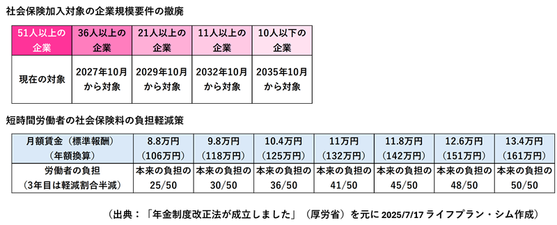 社会保険料の壁の撤廃と上限の引上げ