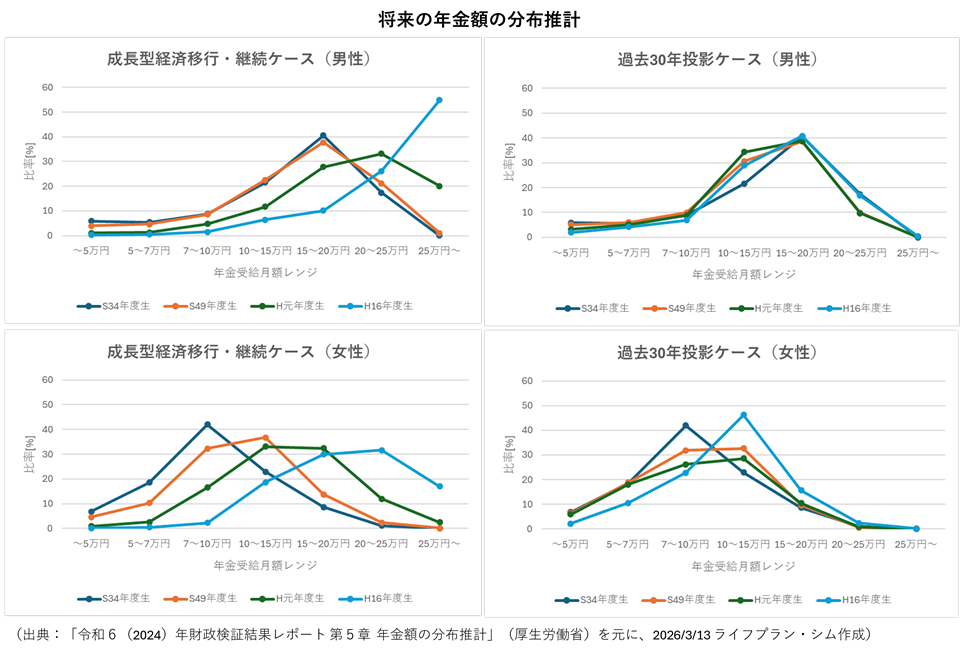 将来、年金はいくらもらえるか