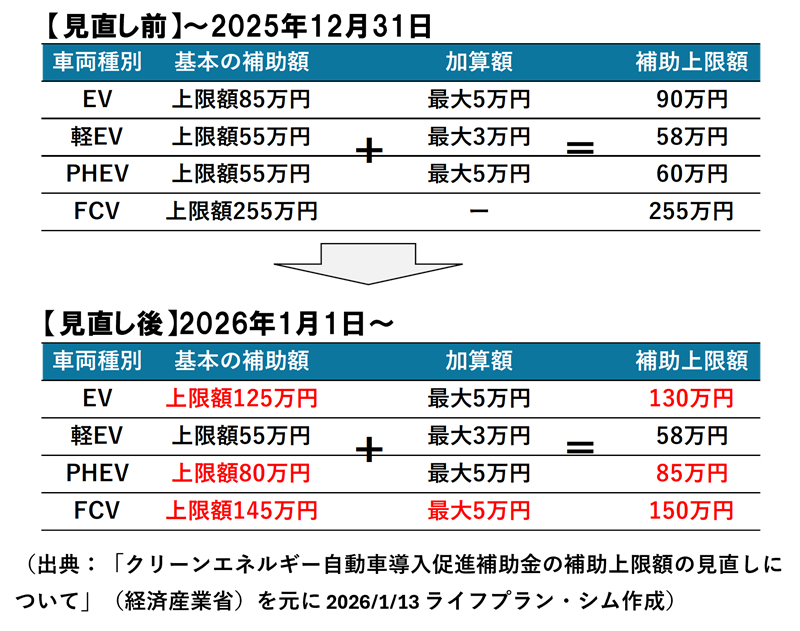 EV電気自動車への補助金の大幅アップ