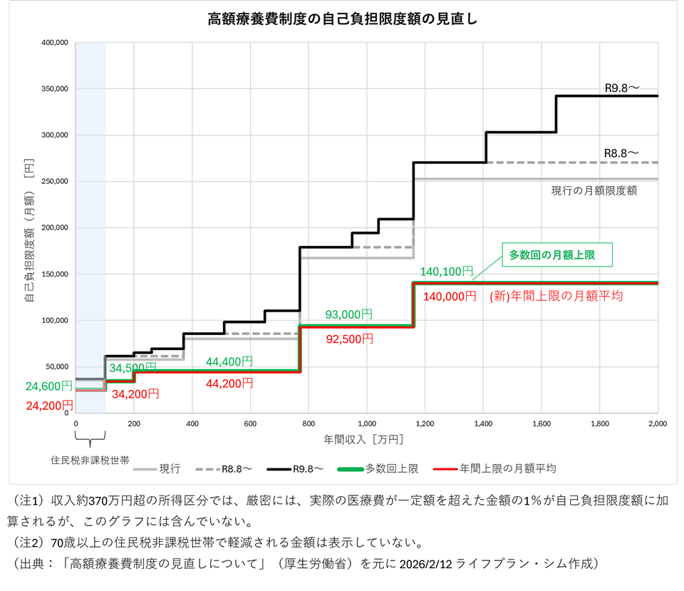 高額療養費制度の自己負担限度額の引上げ