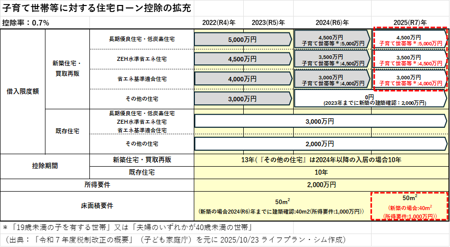 子育て世帯への税制優遇